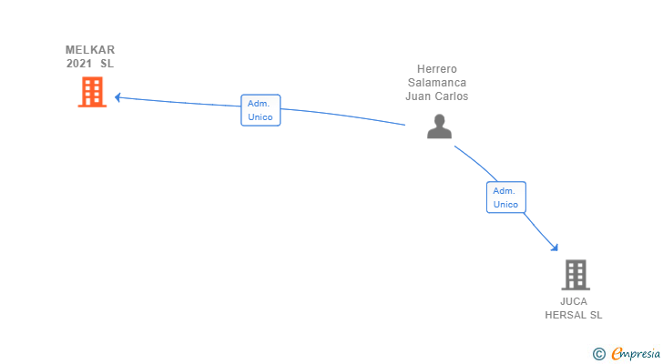 Vinculaciones societarias de MELKAR 2021 SL