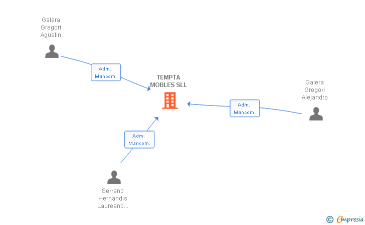 Vinculaciones societarias de TEMPTA MOBLES SLL