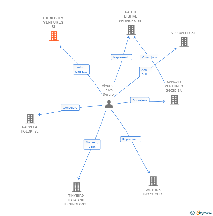 Vinculaciones societarias de CURIOSITY VENTURES SL