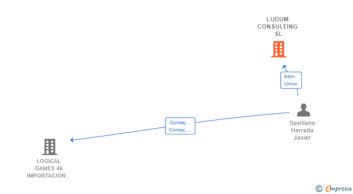 Vinculaciones societarias de LUDUM CONSULTING SL