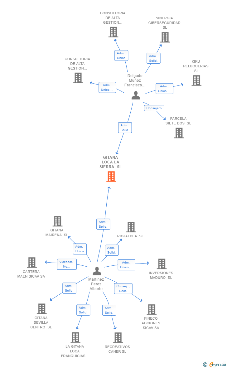 Vinculaciones societarias de GITANA LOCA LA SIERRA SL