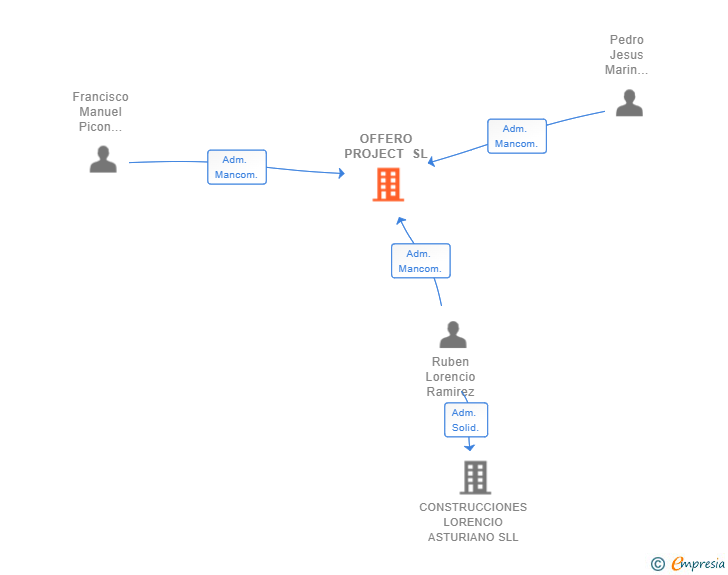 Vinculaciones societarias de OFFERO PROJECT SL