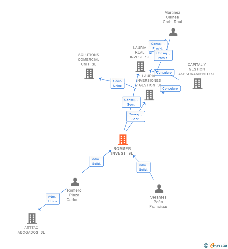 Vinculaciones societarias de ROMSER INVEST SL