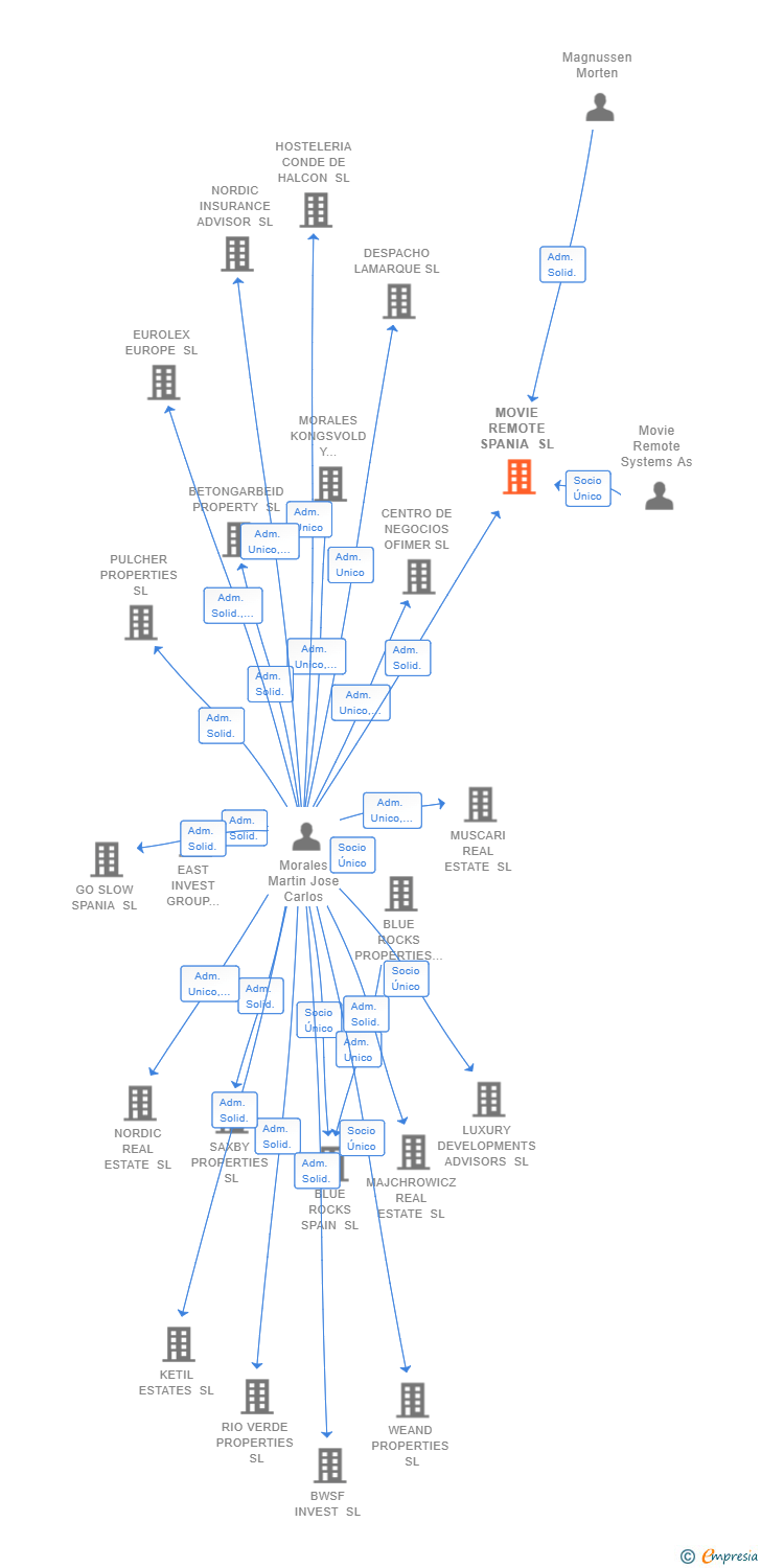 Vinculaciones societarias de MOVIE REMOTE SPANIA SL