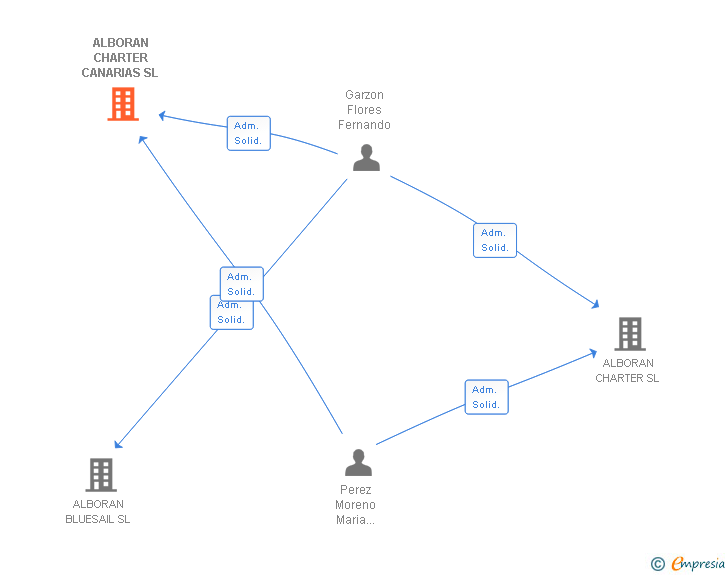 Vinculaciones societarias de ALBORAN CHARTER CANARIAS SL