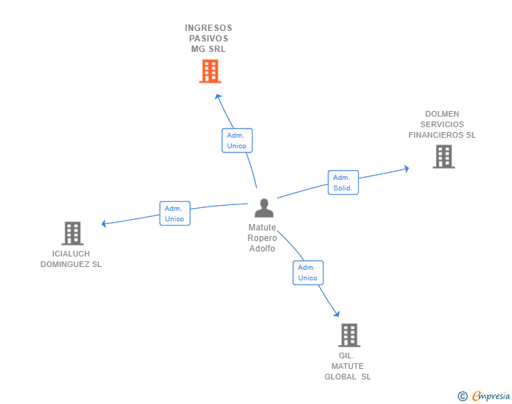 Vinculaciones societarias de INGRESOS PASIVOS MG SRL