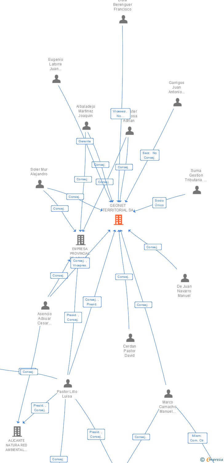 Vinculaciones societarias de GEONET TERRITORIAL SA