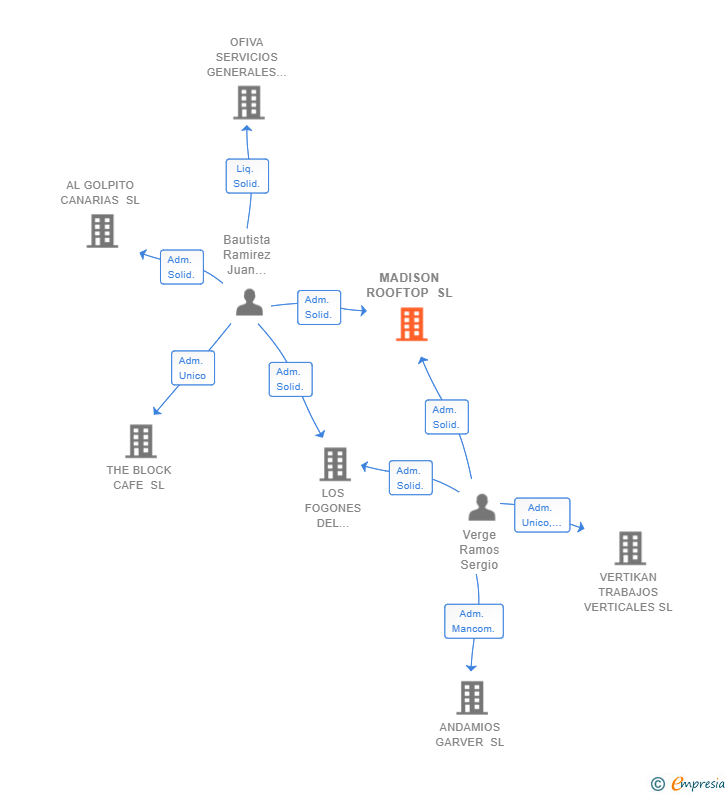 Vinculaciones societarias de MADISON ROOFTOP SL
