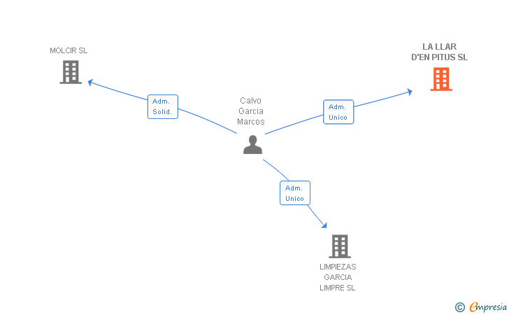 Vinculaciones societarias de LA LLAR D'EN PITUS SL
