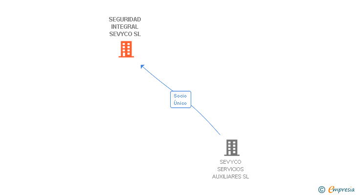 Vinculaciones societarias de SEGURIDAD INTEGRAL SEVYCO SL