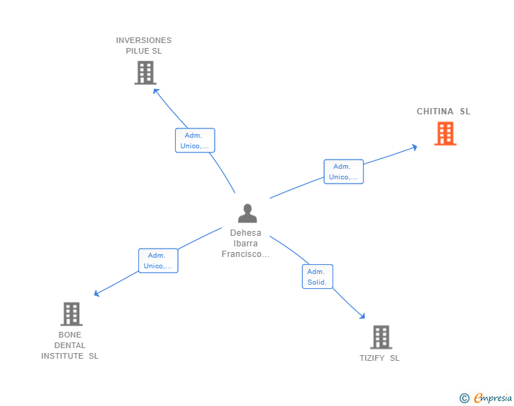 Vinculaciones societarias de CHITINA SL