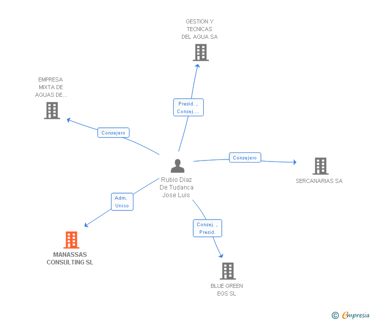Vinculaciones societarias de MANASSAS CONSULTING SL