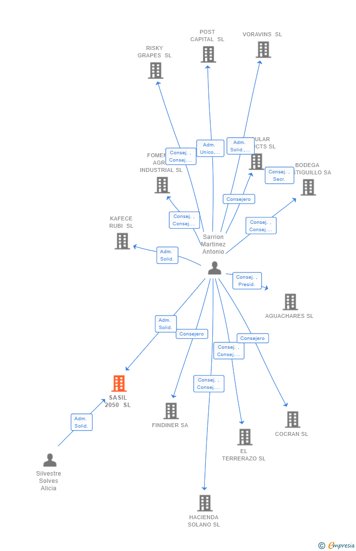 Vinculaciones societarias de SASIL 2050 SL