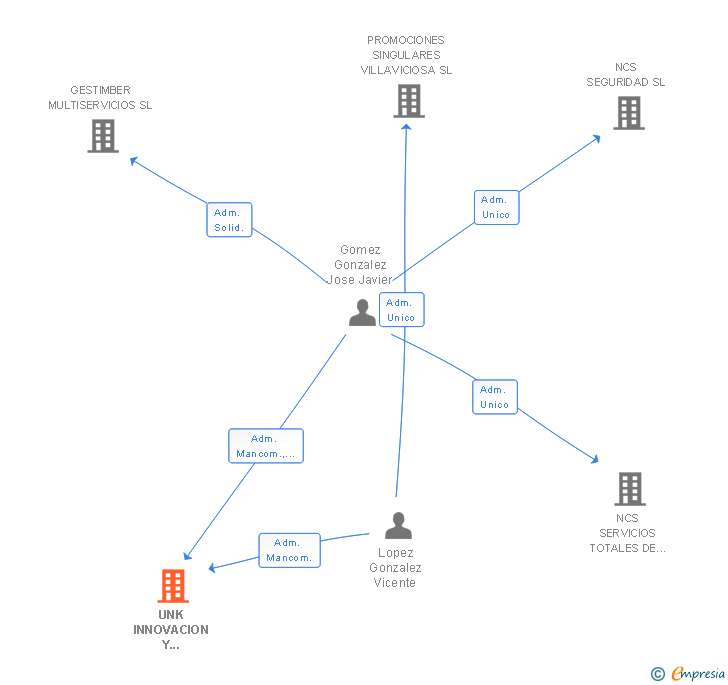 Vinculaciones societarias de UNK INNOVACION Y TELECOMUNICACION SL
