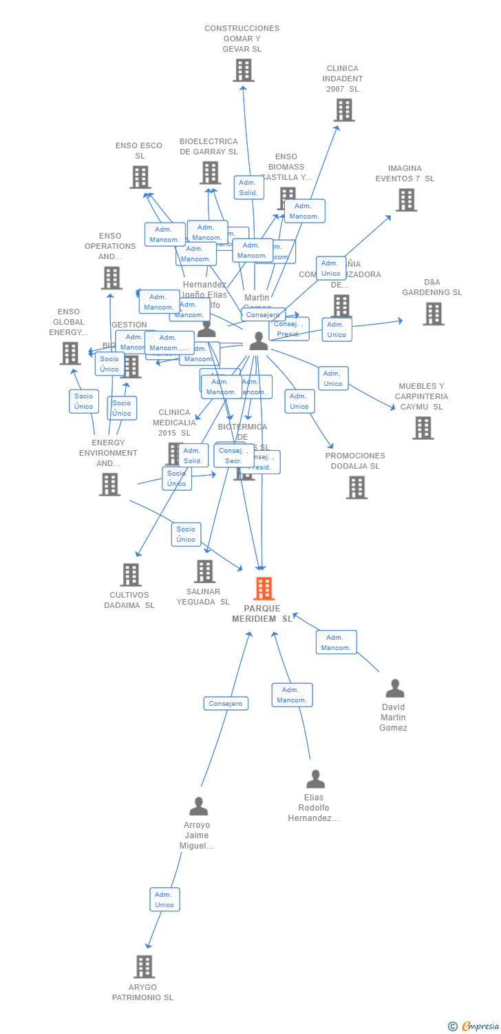 Vinculaciones societarias de PARQUE MERIDIEM SL