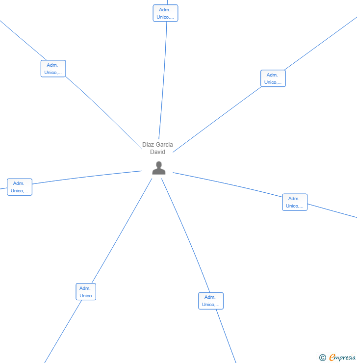 Vinculaciones societarias de HDM FRUIT SL