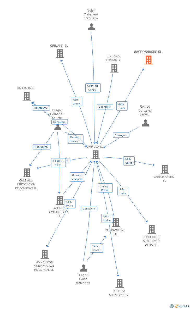 Vinculaciones societarias de MACROSNACKS SL