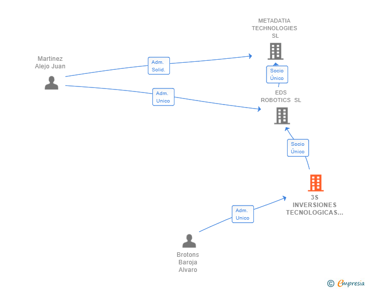 Vinculaciones societarias de 3S INVERSIONES TECNOLOGICAS SL