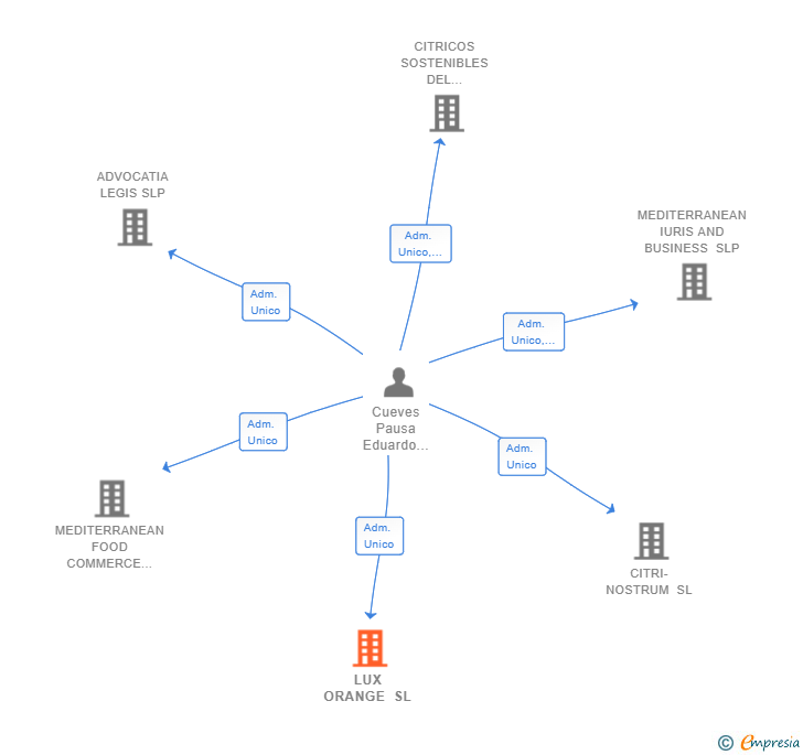Vinculaciones societarias de LUX ORANGE SL