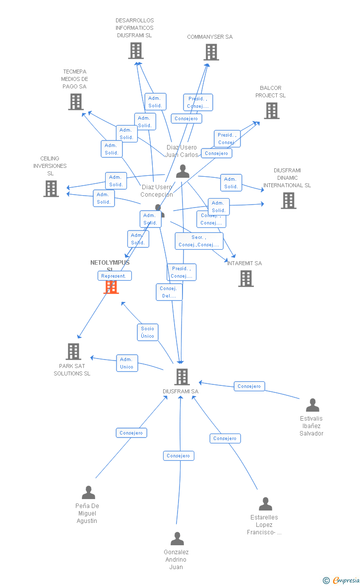 Vinculaciones societarias de NETOLYMPUS SL