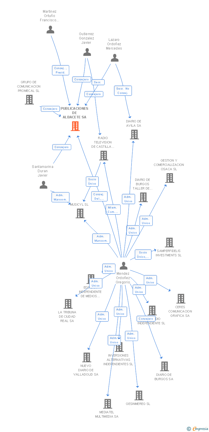 Vinculaciones societarias de PUBLICACIONES DE ALBACETE SA