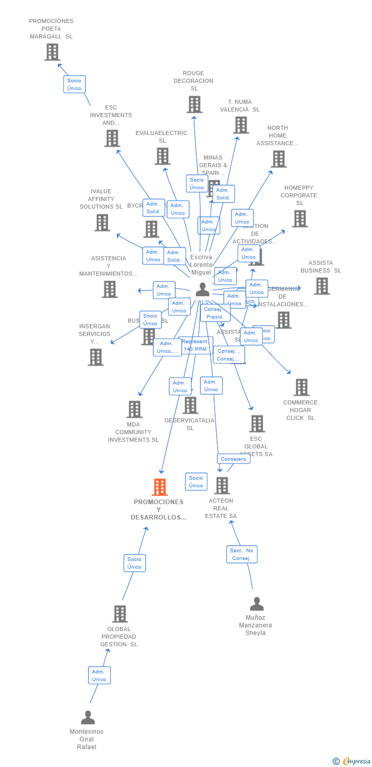 Vinculaciones societarias de PROMOCIONES Y DESARROLLOS ARAL-GLOBAL SL