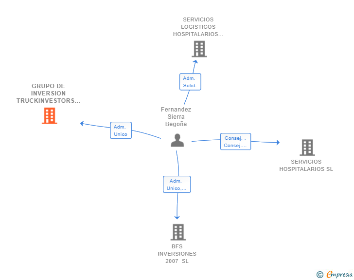 Vinculaciones societarias de GRUPO DE INVERSION TRUCKINVESTORS SL