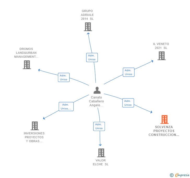 Vinculaciones societarias de SOLVENZA PROYECTOS CONSTRUCCION Y SERVICIOS SL