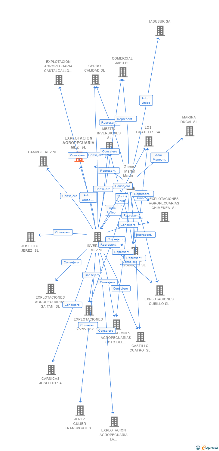 Vinculaciones societarias de EXPLOTACION AGROPECUARIA MEZ SL