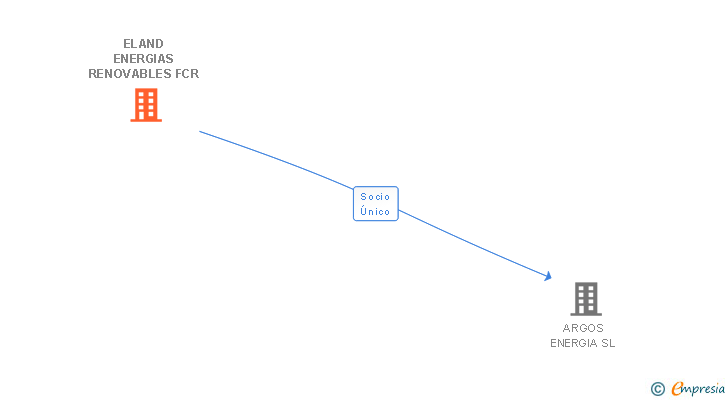 Vinculaciones societarias de ELAND ENERGIAS RENOVABLES FCR