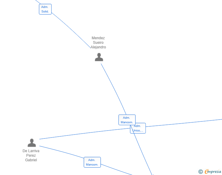 Vinculaciones societarias de ENERDATA SOLUTIONS SL