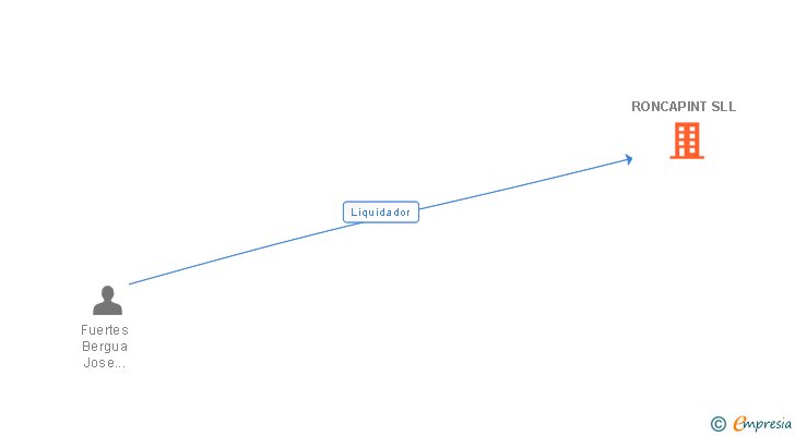 Vinculaciones societarias de RONCAPINT SLL