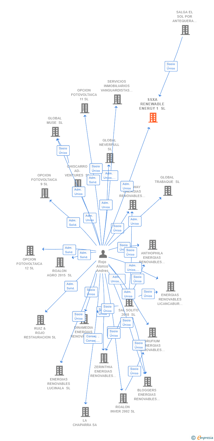 Vinculaciones societarias de SSXA RENEWABLE ENERGY 1 SL