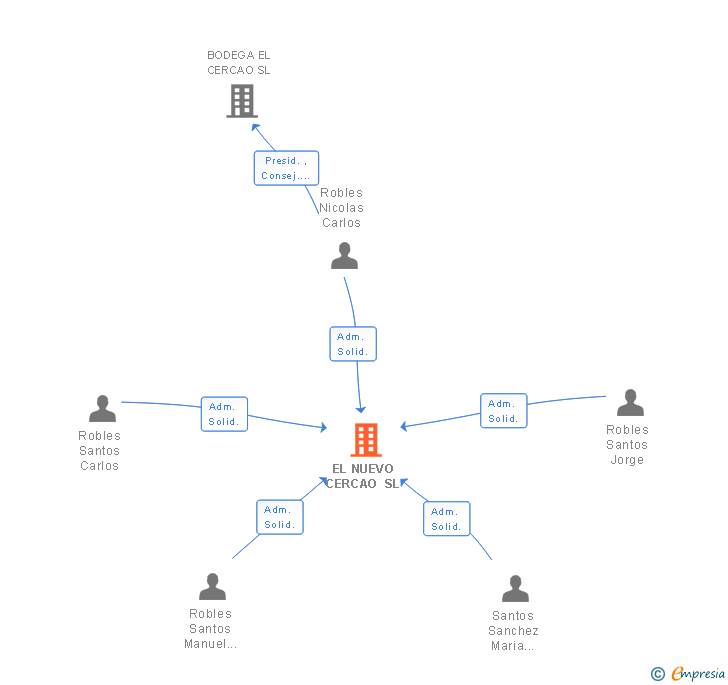 Vinculaciones societarias de EL NUEVO CERCAO SL