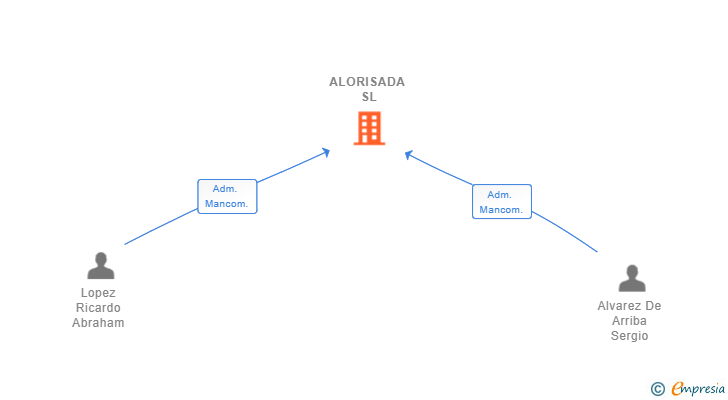 Vinculaciones societarias de ALORISADA SL
