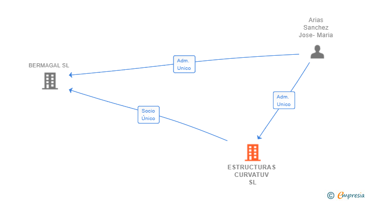 Vinculaciones societarias de ESTRUCTURAS CURVATUV SL