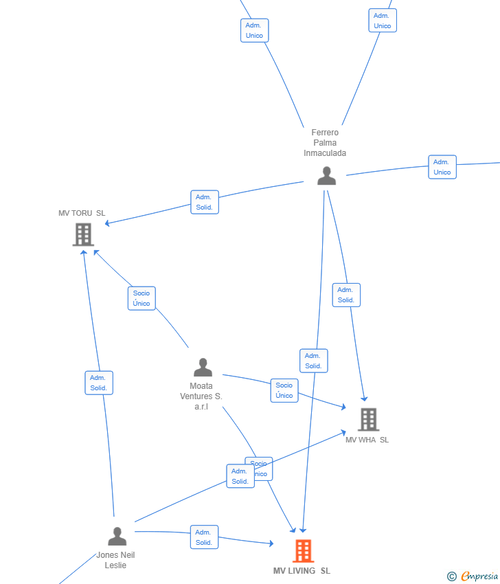 Vinculaciones societarias de MV LIVING SL