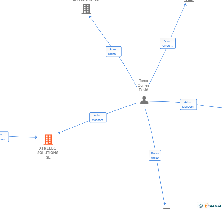 Vinculaciones societarias de XTRELEC SOLUTIONS SL