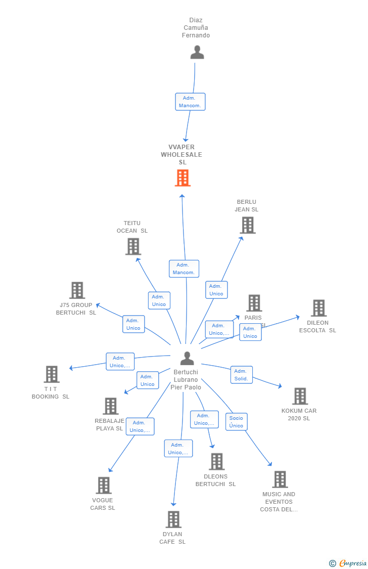 Vinculaciones societarias de VVAPER WHOLESALE SL