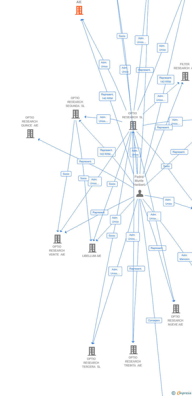 Vinculaciones societarias de SOTAVENT RESEARCH AIE
