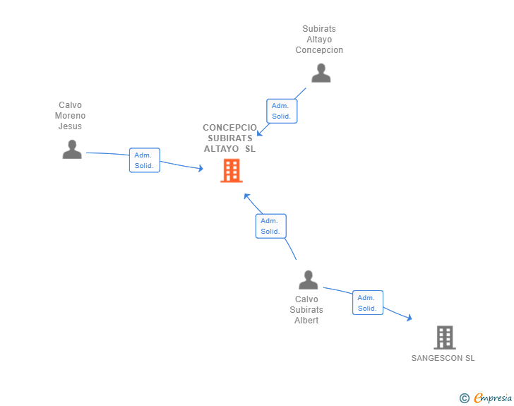 Vinculaciones societarias de CONCEPCIO SUBIRATS ALTAYO SL