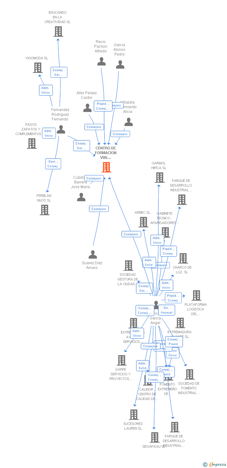 Vinculaciones societarias de CENTRO DE FORMACION VIAL LEONES SAL