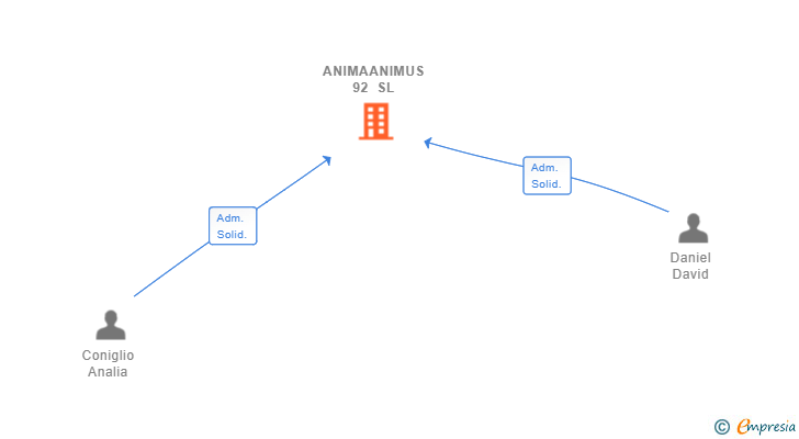 Vinculaciones societarias de ANIMAANIMUS 92 SL