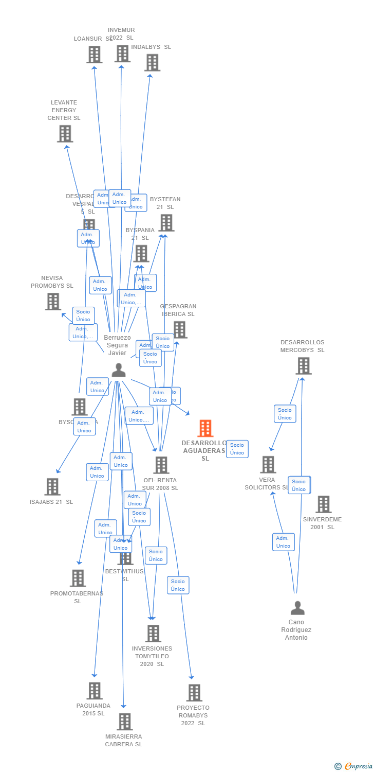 Vinculaciones societarias de DESARROLLO AGUADERAS SL
