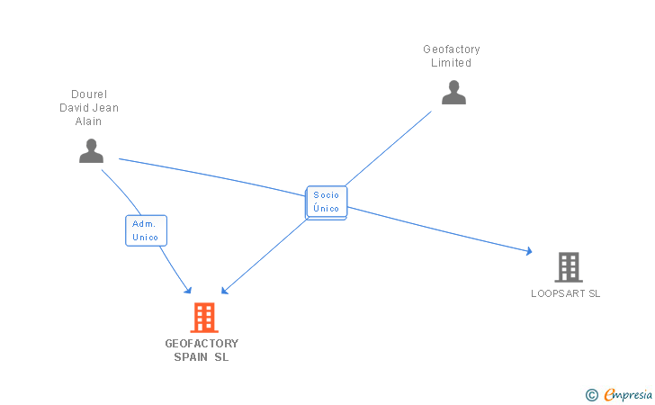 Vinculaciones societarias de GEOFACTORY SPAIN SL