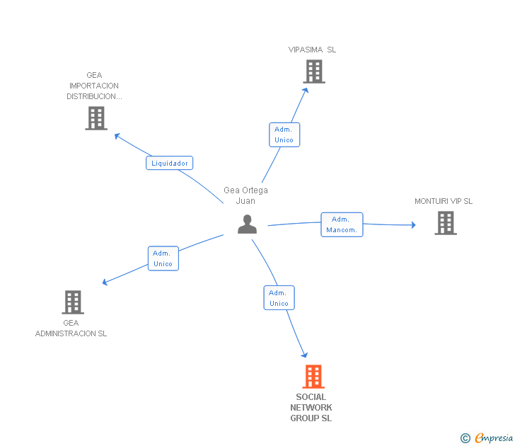 Vinculaciones societarias de SOCIAL NETWORK GROUP SL