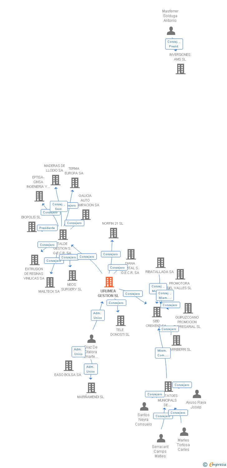 Vinculaciones societarias de URUMEA GESTION SL