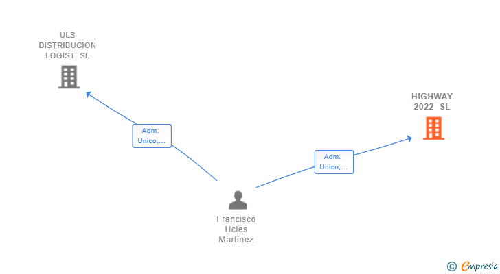Vinculaciones societarias de HIGHWAY 2022 SL