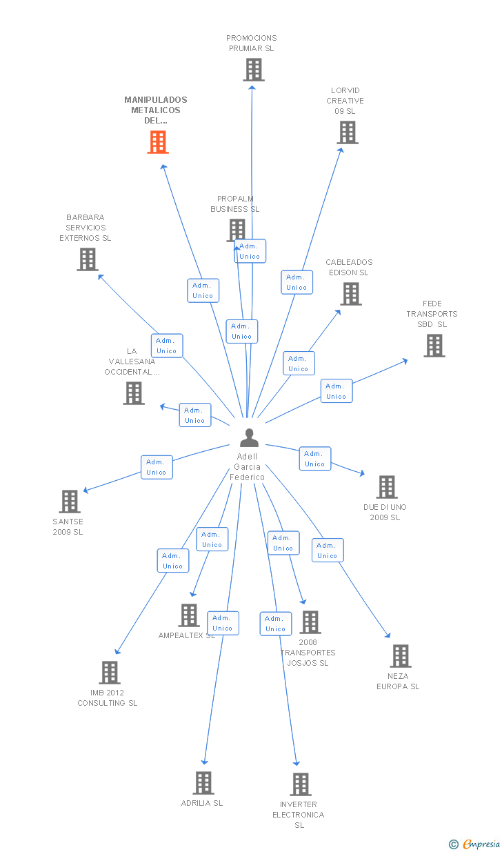 Vinculaciones societarias de MANIPULADOS METALICOS DEL VALLES SL