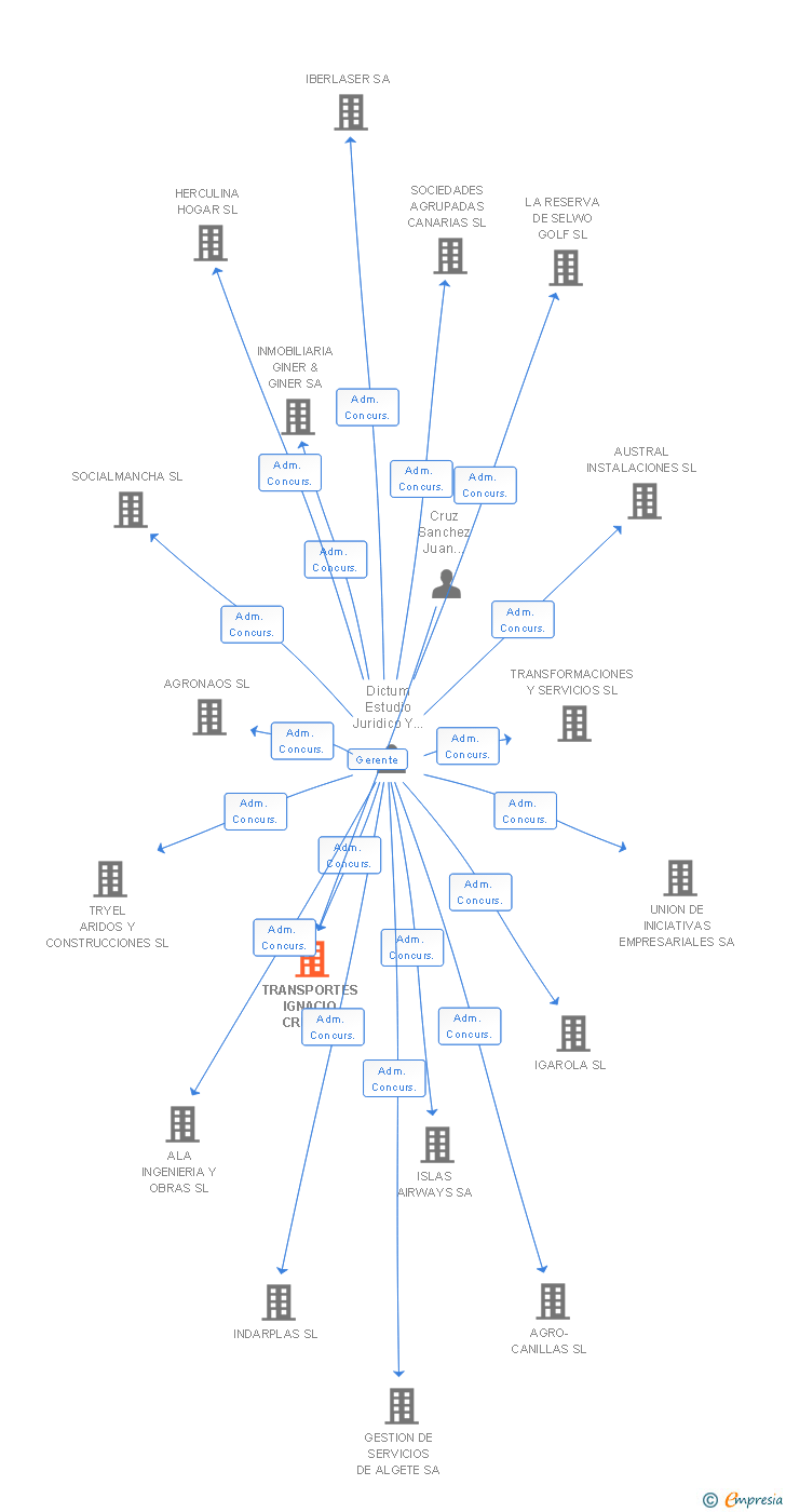 Vinculaciones societarias de TRANSPORTES IGNACIO CRUZ SL